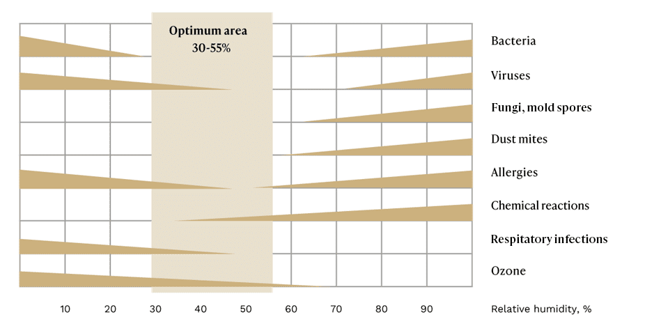 درصد رطوبت مناسب هوا در خانه چوبی